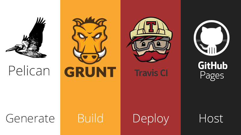 A static site with Pelican, Grunt, Travis & Github Pages